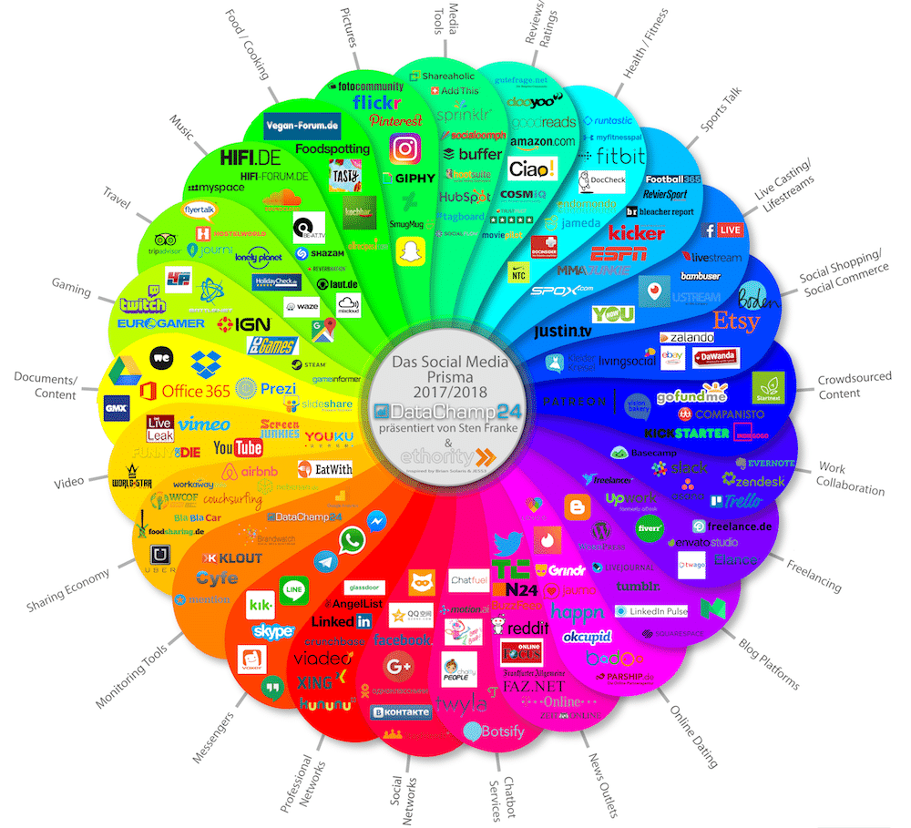 Social Media Prisma 2017 (ethority GmbH)