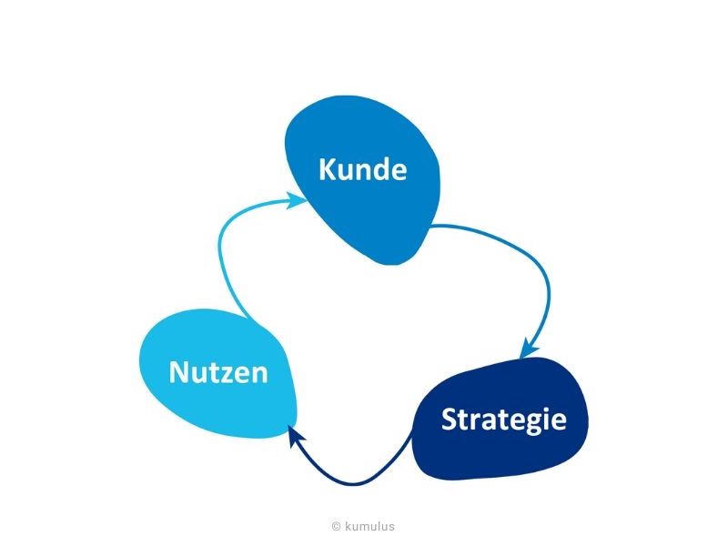 Was ist der Nutzen von Social Media?